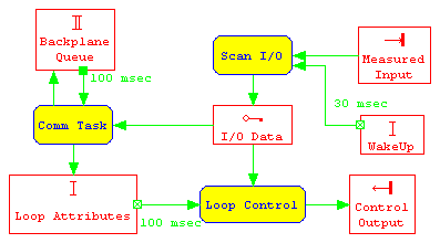 Task Diagram created in WinA&D