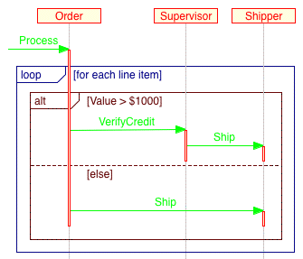 uml sequence diagram represent if statement