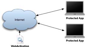 WebActivation provide self-hosted activation of Desktop applications